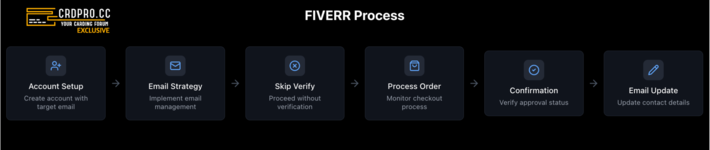 fiverr process.png